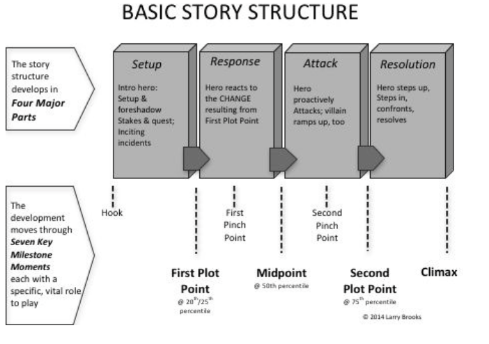 The story is set. Story structure. Структура story. Story points. Plot structure.